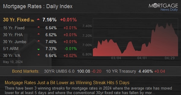 Mortgage Rates Just a Bit Lower as Winning Streak Hits 5 Days