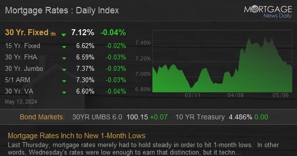 Mortgage Rates Inch to New 1-Month Lows