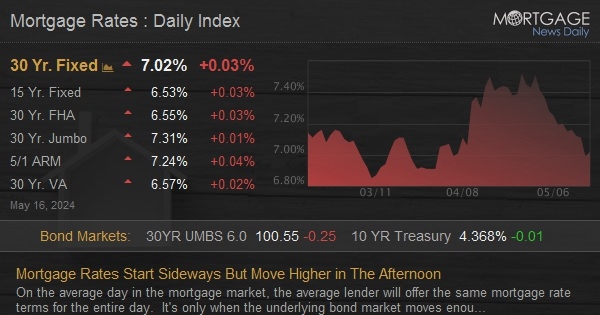 Mortgage Rates Start Sideways But Move Higher in The Afternoon