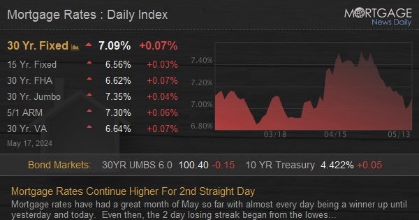 Mortgage Rates Continue Higher For 2nd Straight Day