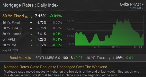 Mortgage Rates Close Enough to Unchanged Over The Weekend