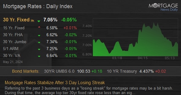 Mortgage Rates Stabilize After 3 Day Losing Streak