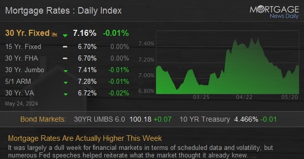 Mortgage Rates Are Actually Higher This Week