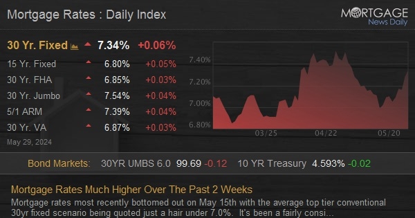 Mortgage Rates Much Higher Over The Past 2 Weeks