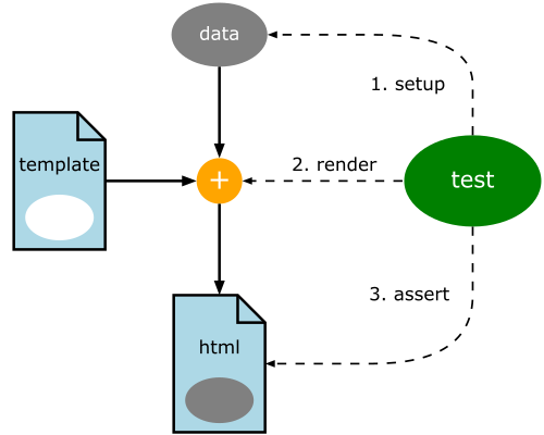 Test-Driving HTML Templates