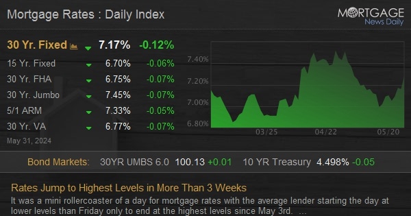 Rates Jump to Highest Levels in More Than 3 Weeks