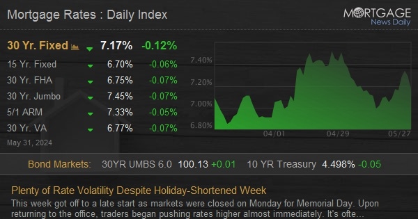 Plenty of Rate Volatility Despite Holiday-Shortened Week