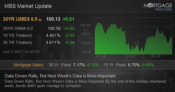 Data Driven Rally, But Next Week’s Data is More Important