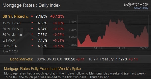 Mortgage Rates Fully Erase Last Week’s Spike