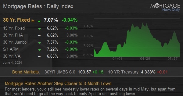 Mortgage Rates Another Step Closer to 3-Month Lows