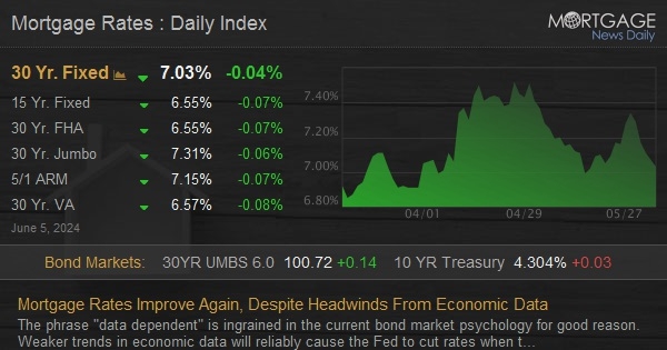 Mortgage Rates Improve Again, Despite Headwinds From Economic Data