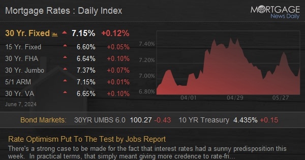 Rate Optimism Put To The Test by Jobs Report