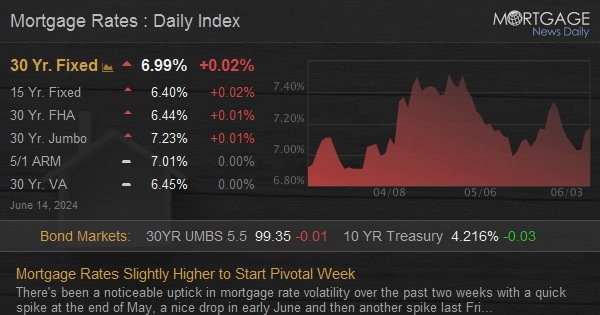 Mortgage Rates Slightly Higher to Start Pivotal Week