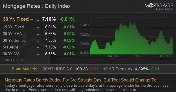 Mortgage Rates Barely Budge For 3rd Straight Day, But That Should Change Tomorrow