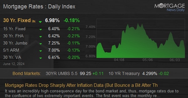 Mortgage Rates Drop Sharply After Inflation Data (But Bounce a Bit After The Fed Announcement)