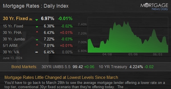 Mortgage Rates Little Changed at Lowest Levels Since March