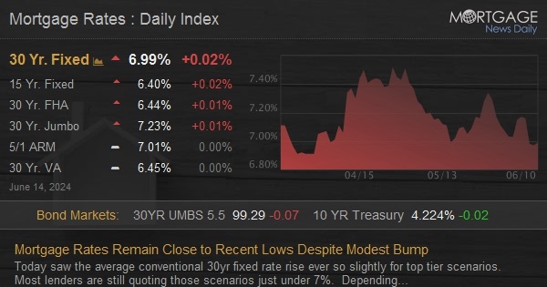 Mortgage Rates Remain Close to Recent Lows Despite Modest Bump