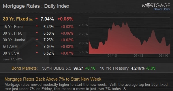 Mortgage Rates Back Above 7% to Start New Week